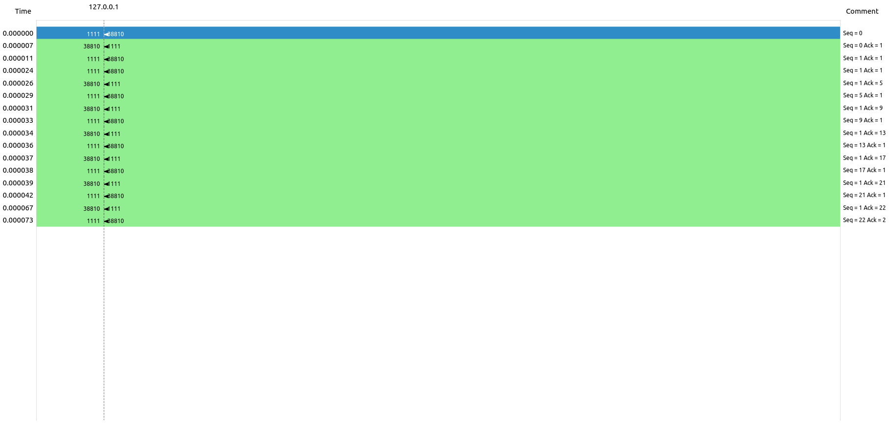 TCP flow graph from Wireshark