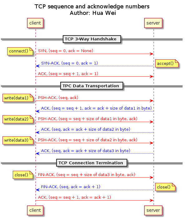 TCP Sequence and Acknowledgment number evolution