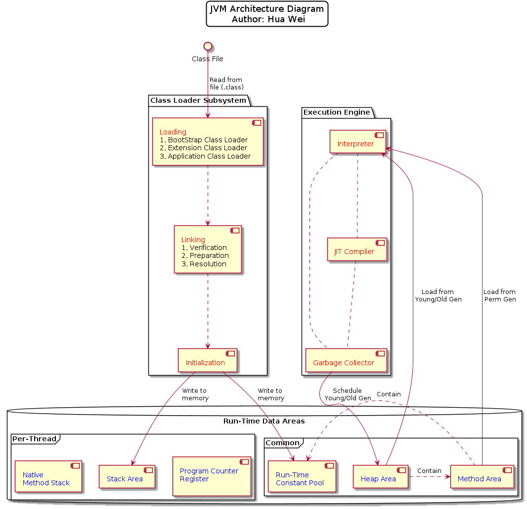 JVM Architecture