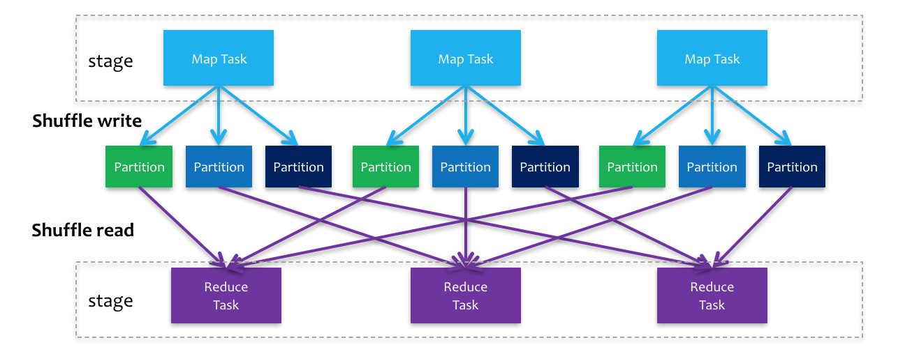 Shuffle RDD Overview