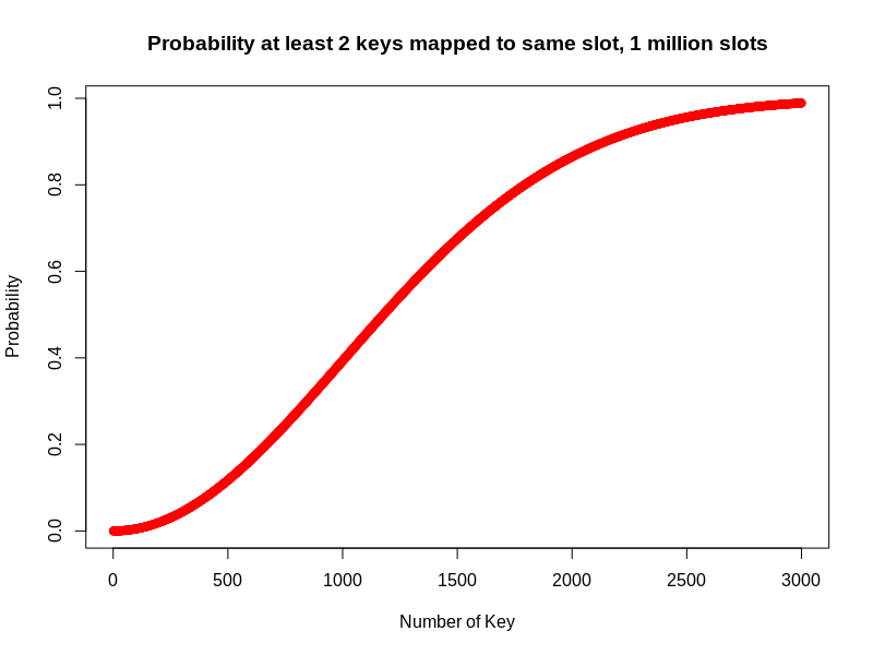 Hash Collision Probability