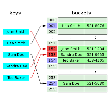 Open Addressing