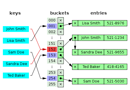 Separate Chaining