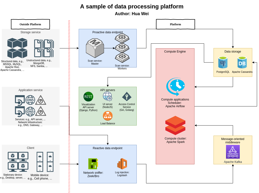 Big data pipeline example