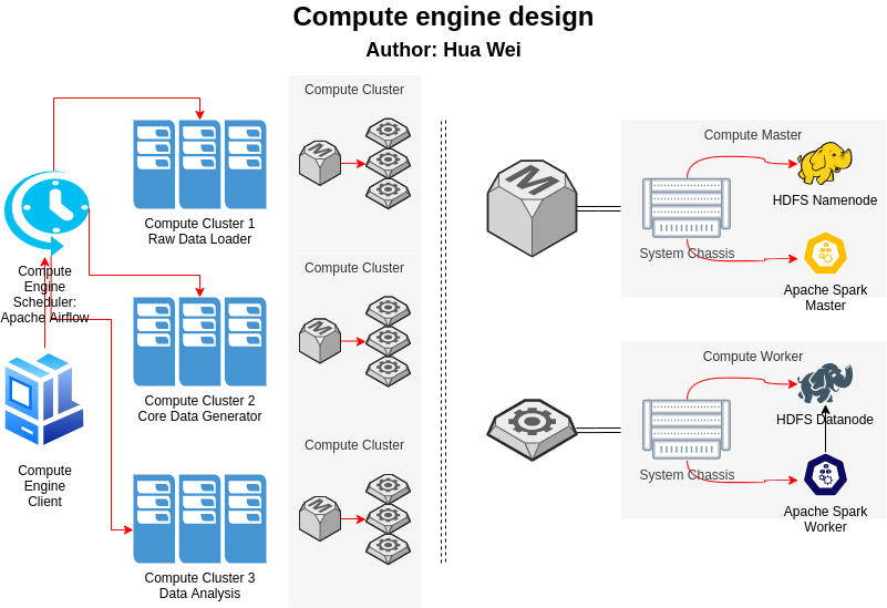 Compute engine design